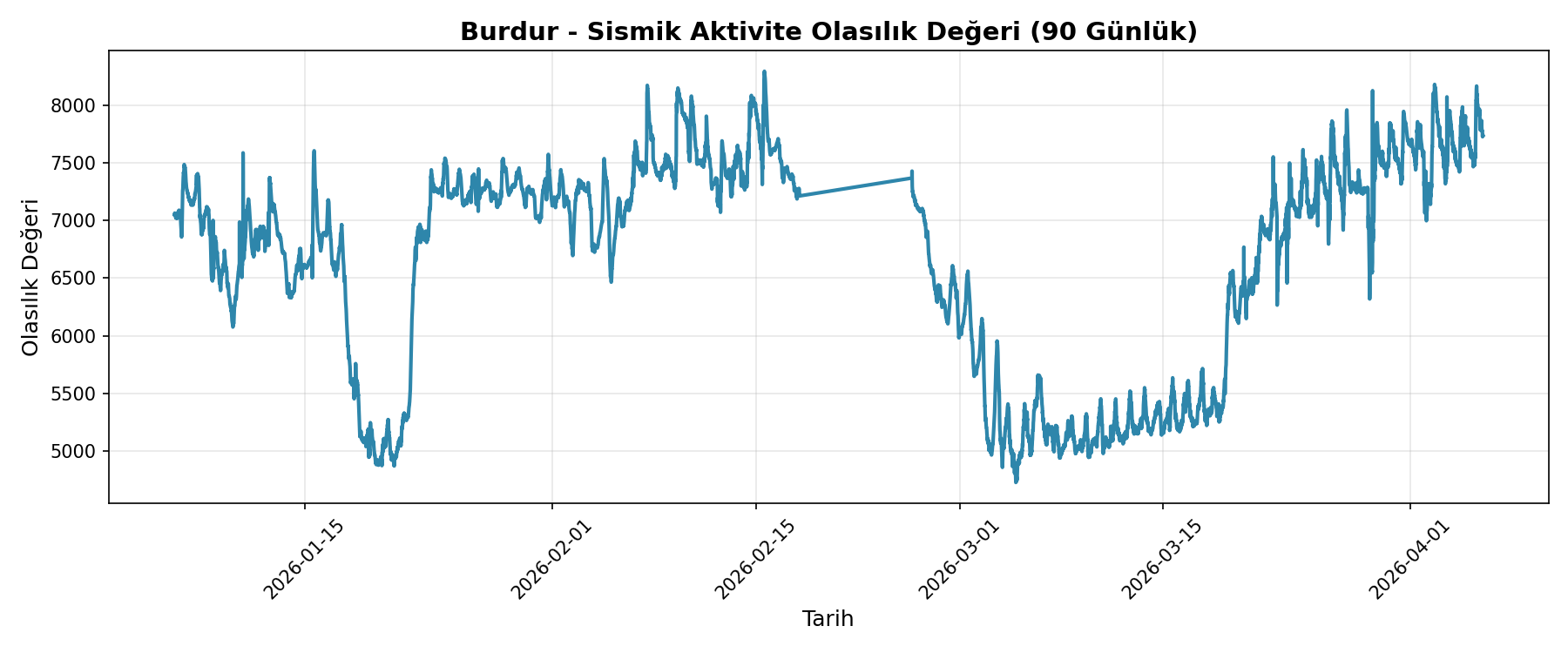 Olasılık Trendi
