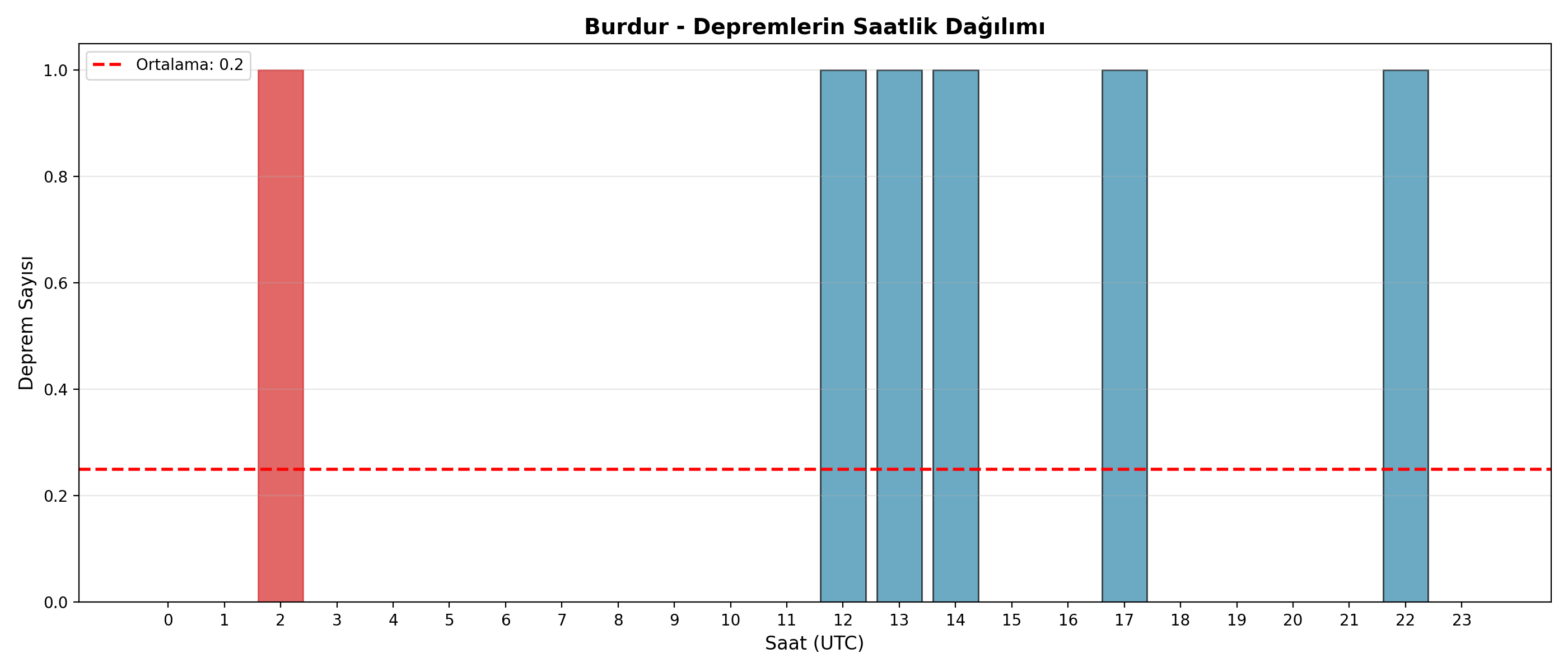 Saatlik Dağılım