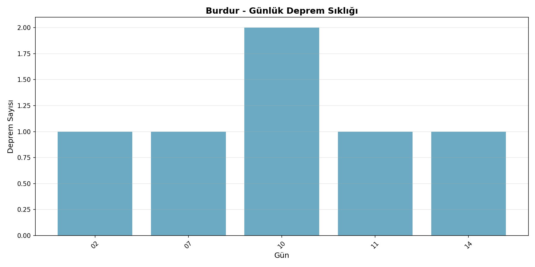 Günlük Sıklık