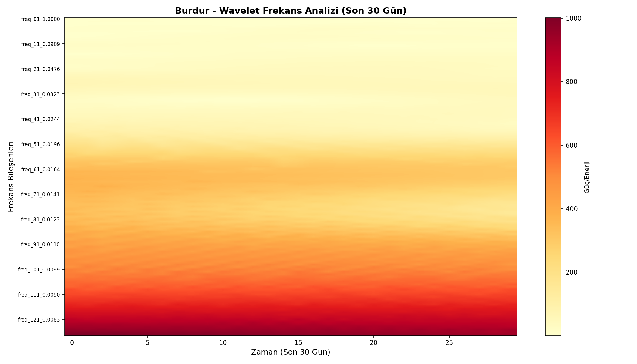 Wavelet Analizi