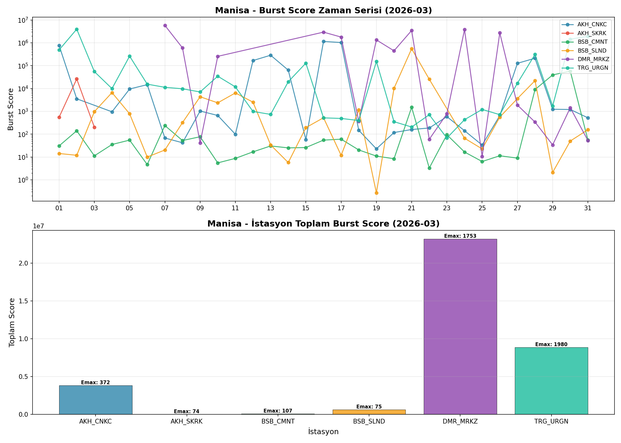 IQR Frekans Bandı Anomali (Burst Score)