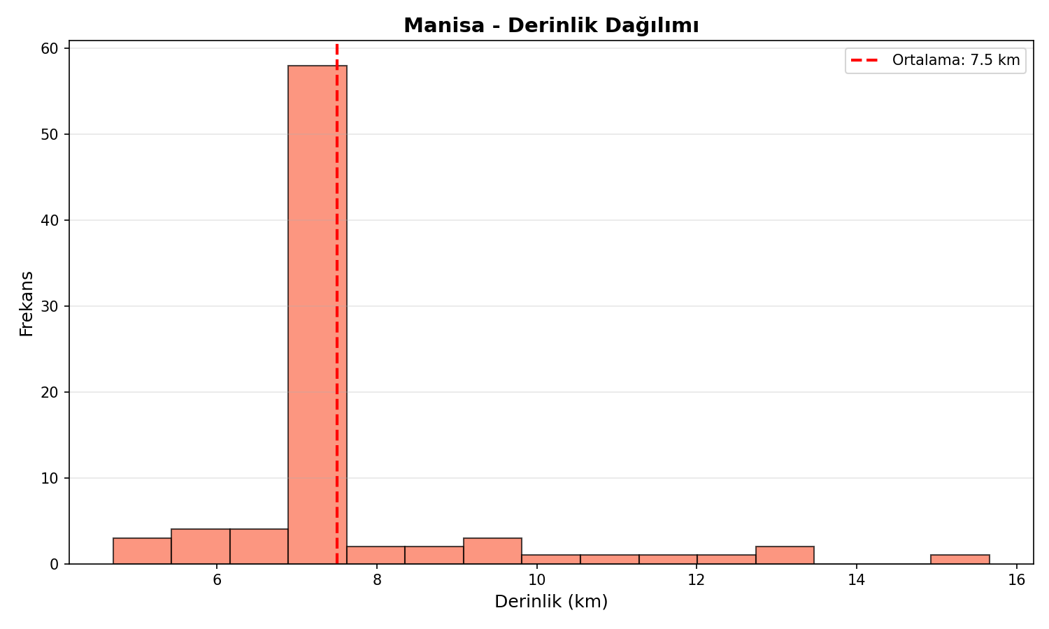 Derinlik Dağılımı