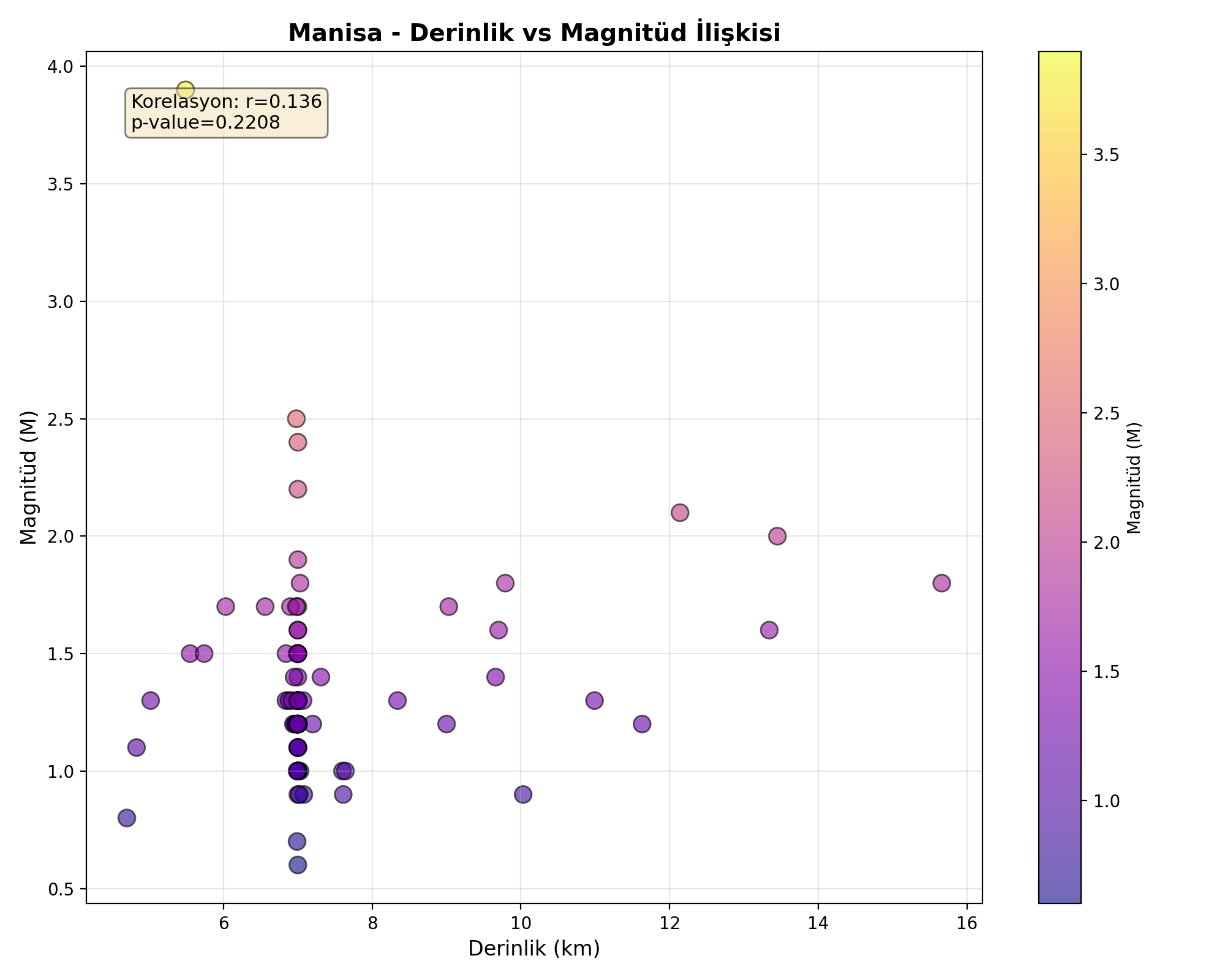 Derinlik-Magnitüd