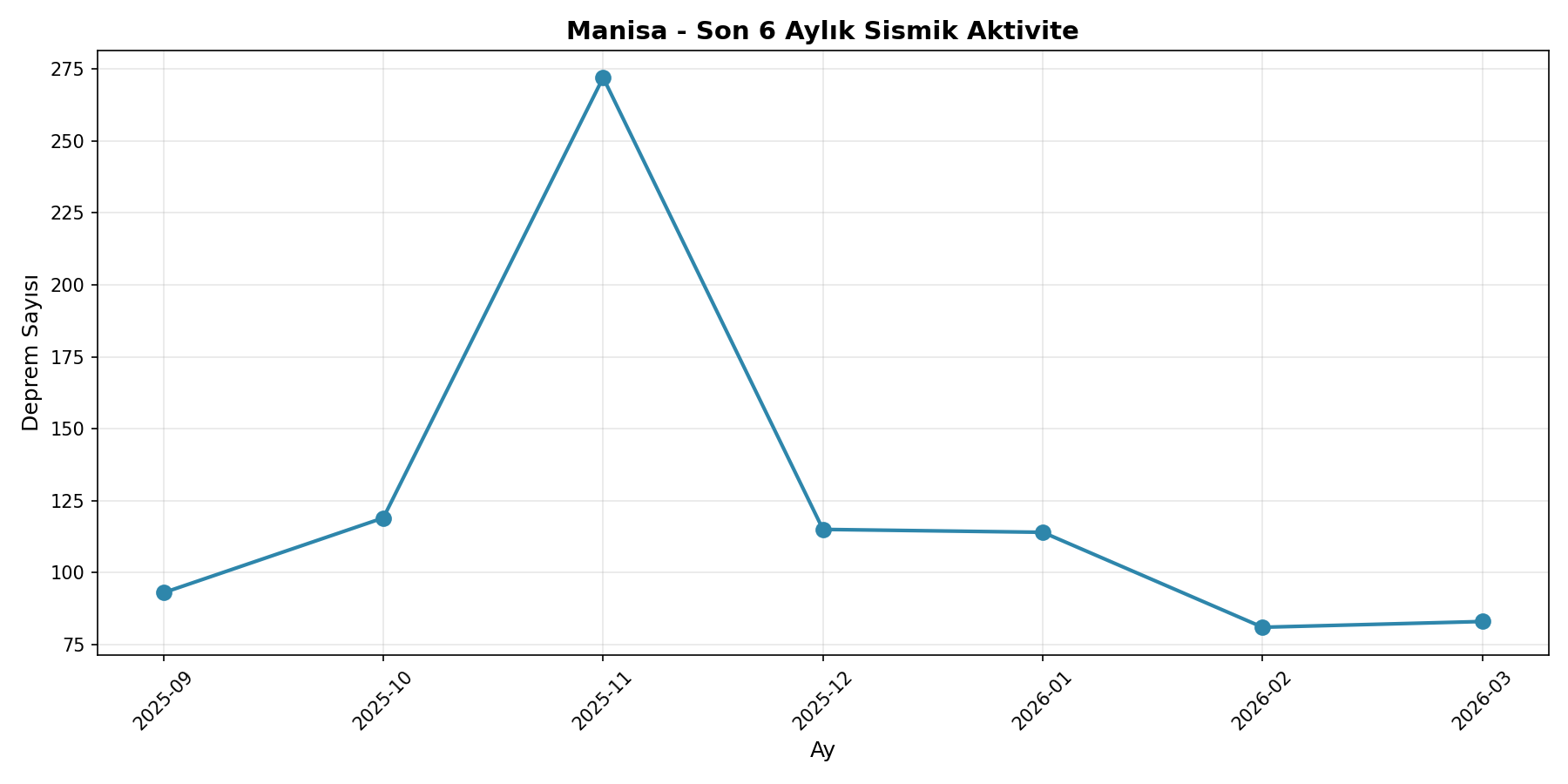 6 Aylık Trend
