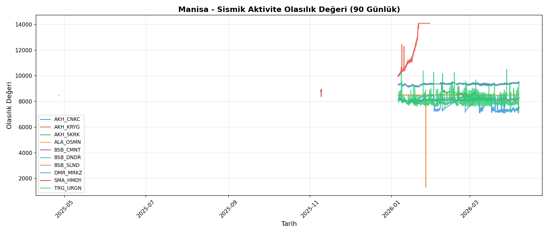 Olasılık Trendi