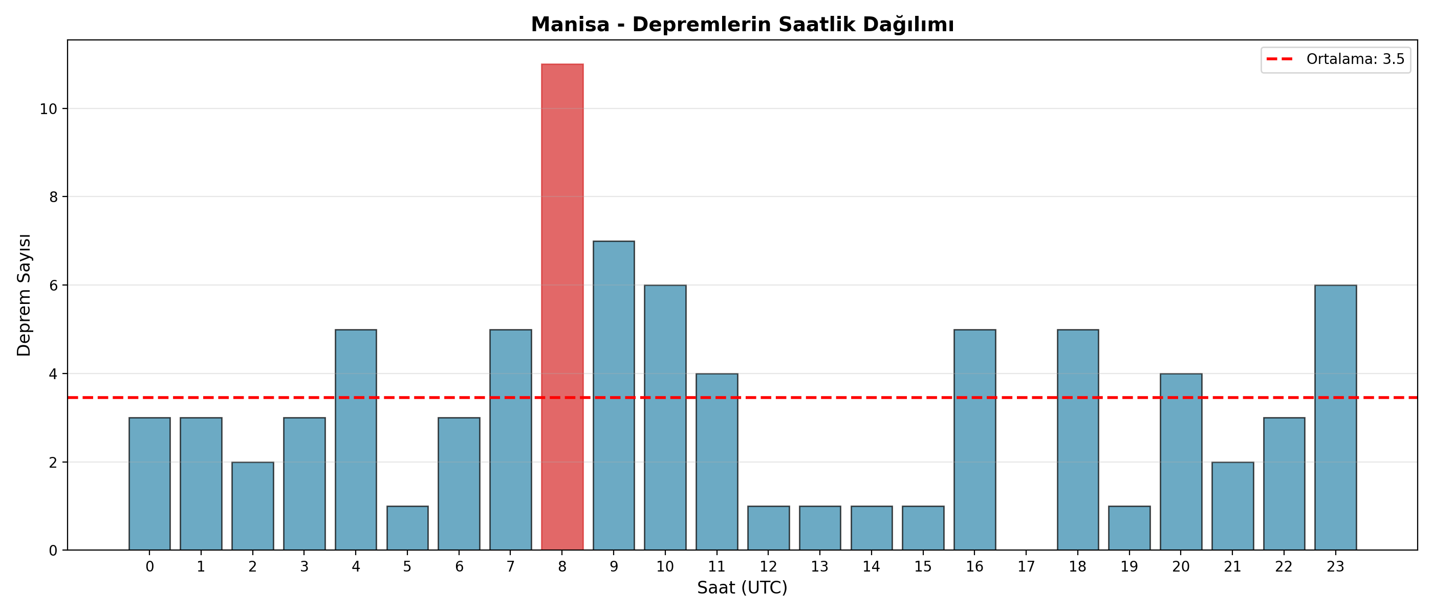 Saatlik Dağılım