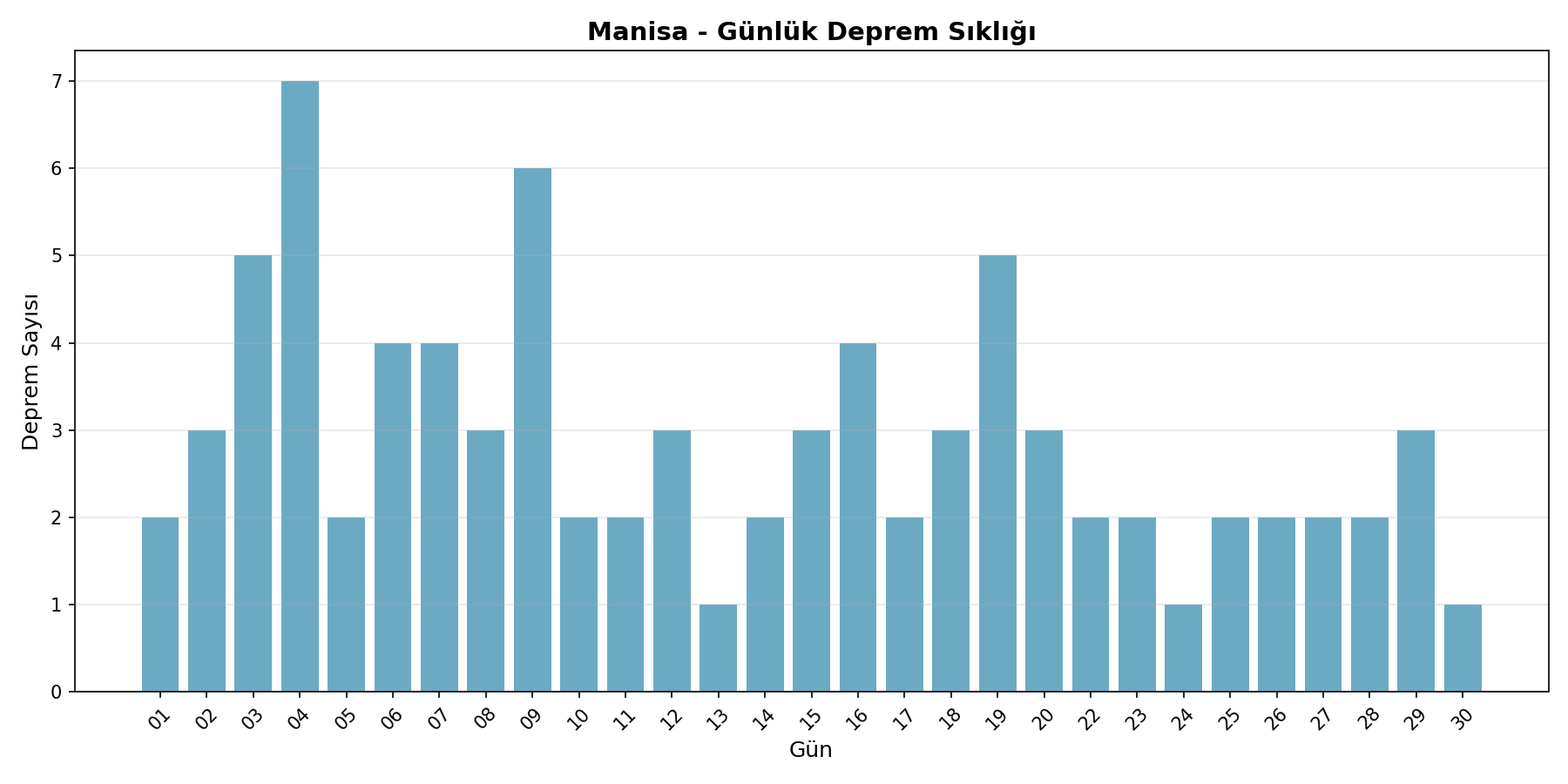 Günlük Sıklık