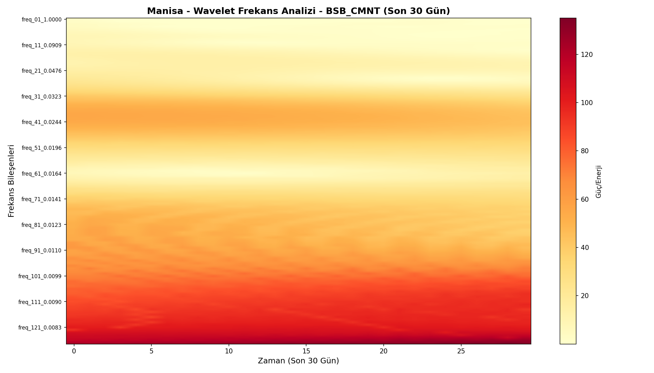 Wavelet Analizi