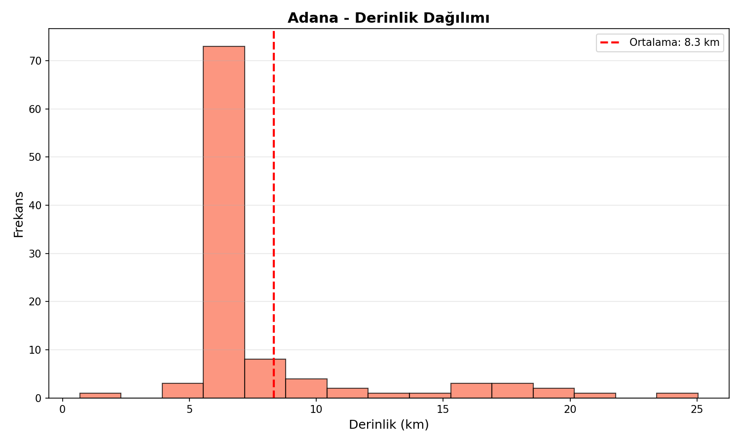 Derinlik Dağılımı