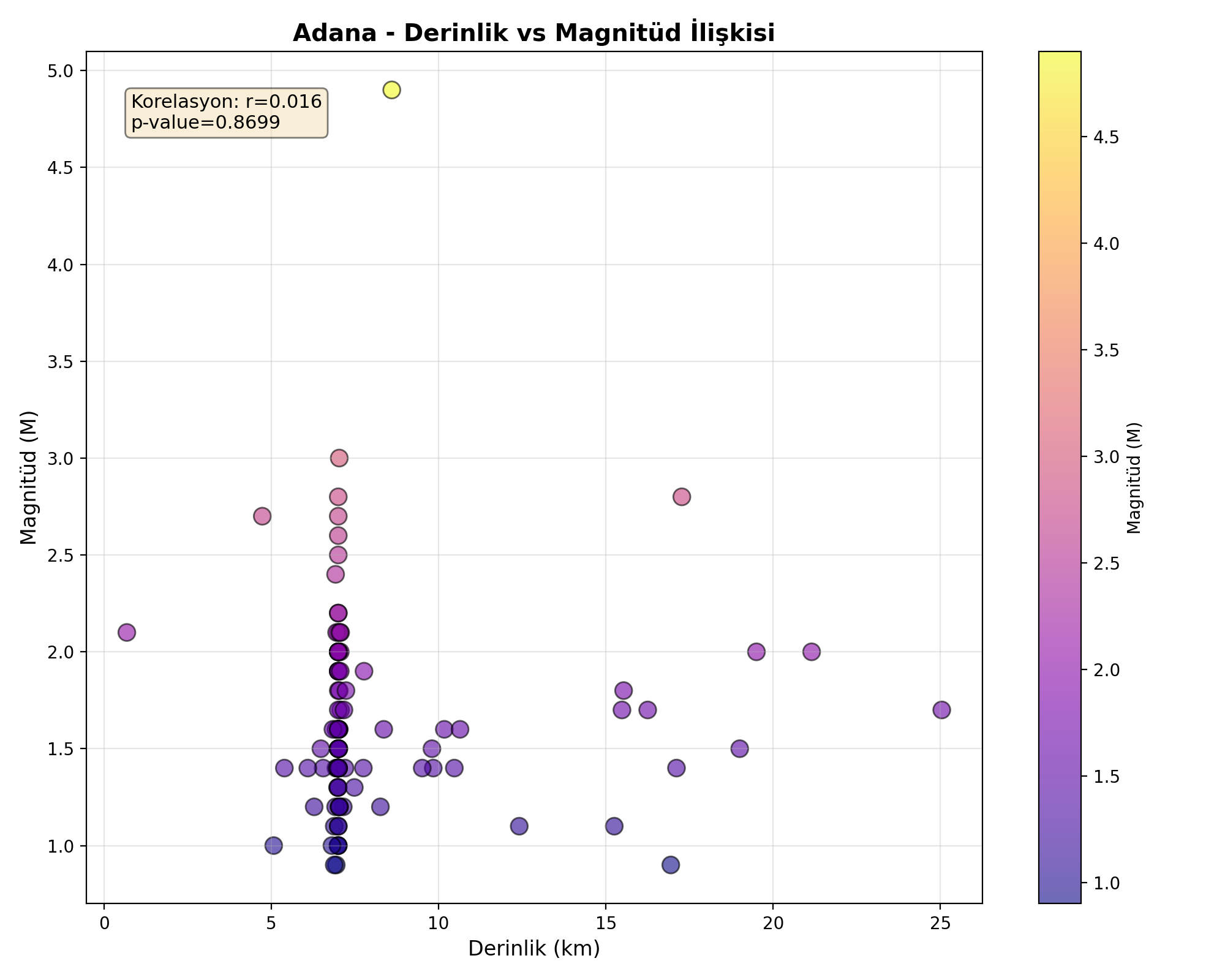 Derinlik-Magnitüd