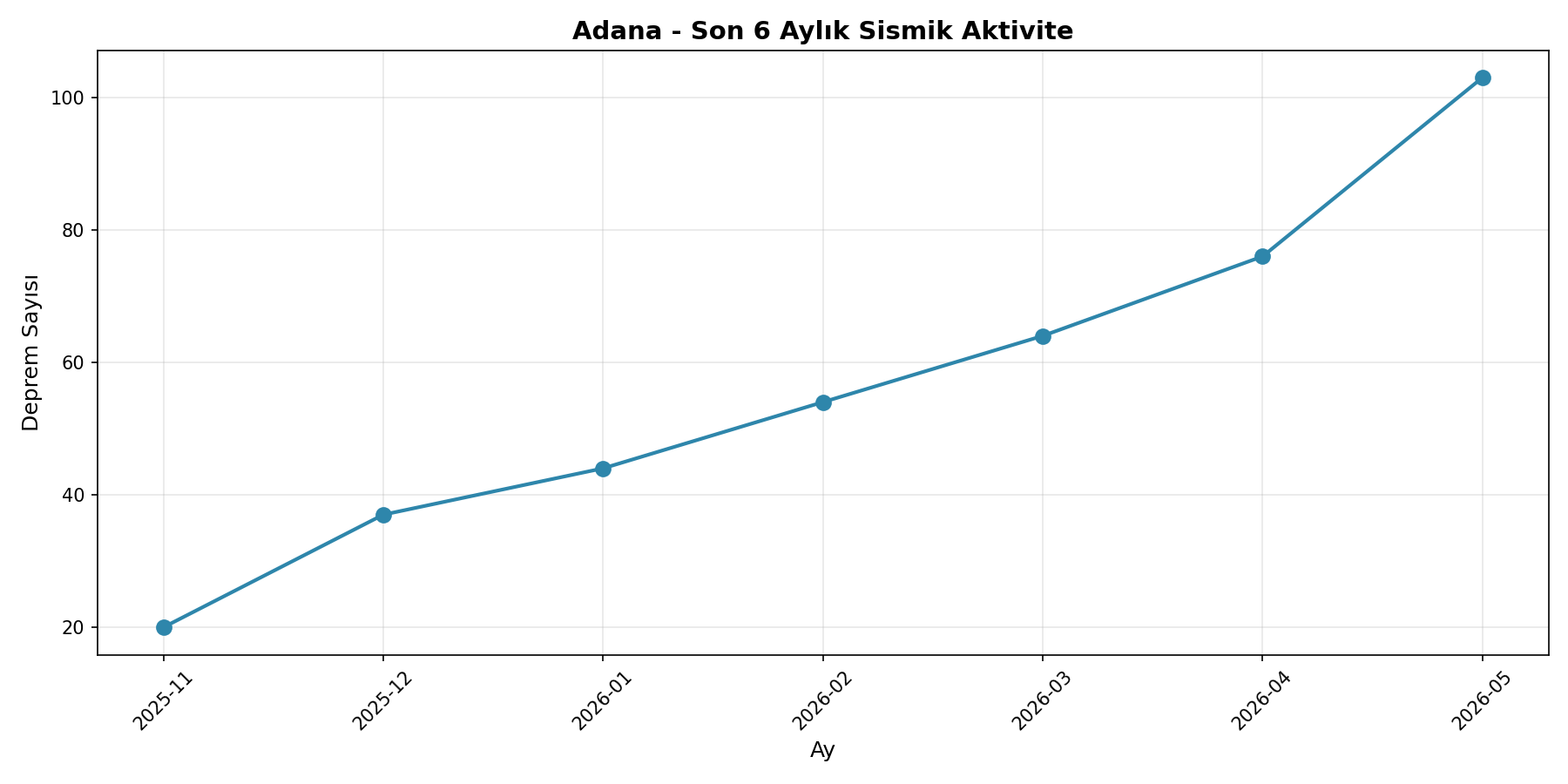 6 Aylık Trend