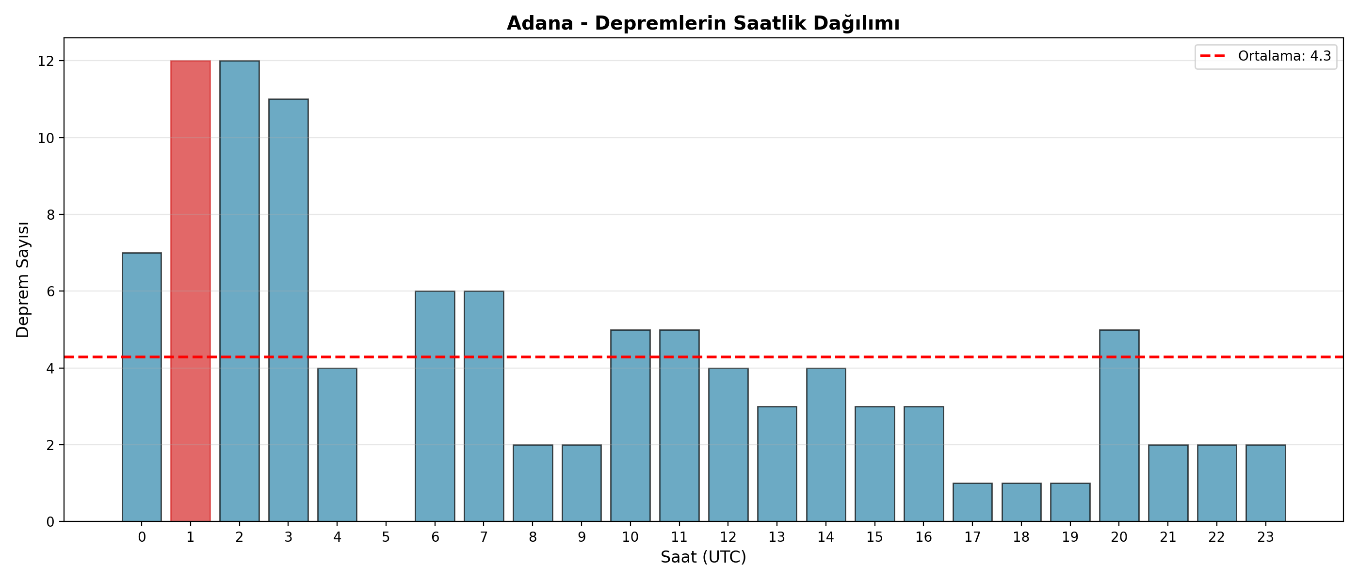 Saatlik Dağılım