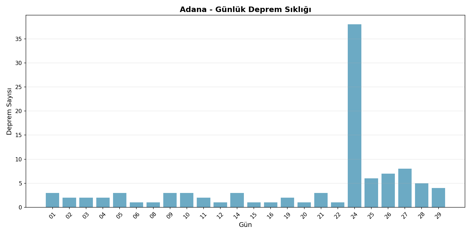 Günlük Sıklık