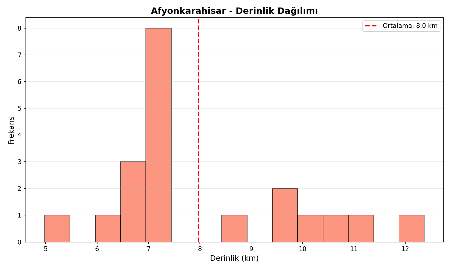 Derinlik Dağılımı