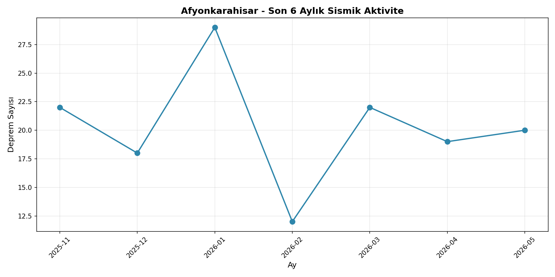 6 Aylık Trend