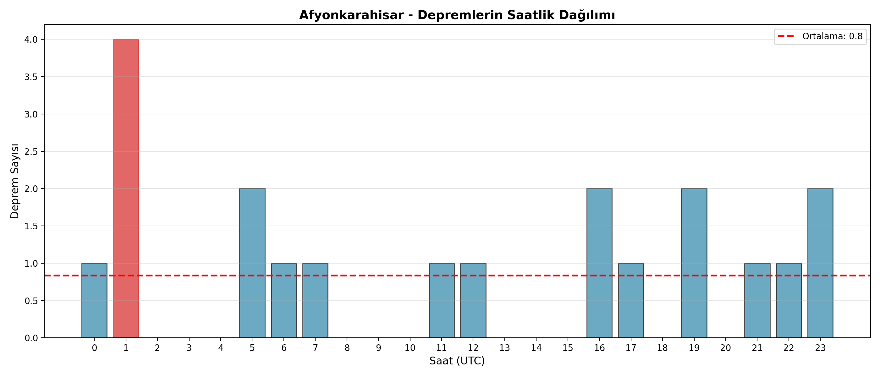 Saatlik Dağılım