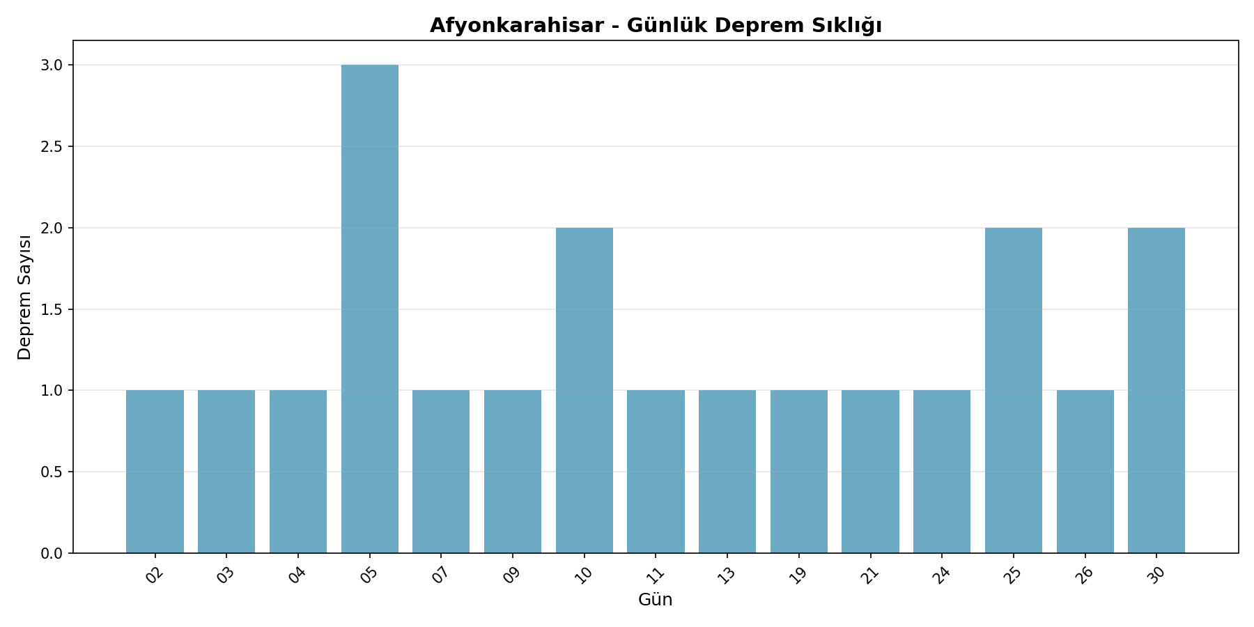 Günlük Sıklık