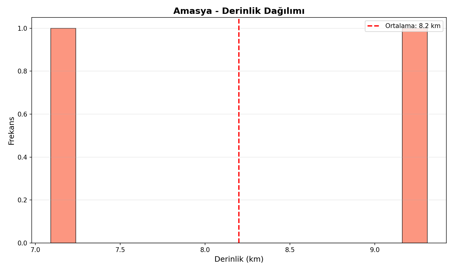 Derinlik Dağılımı