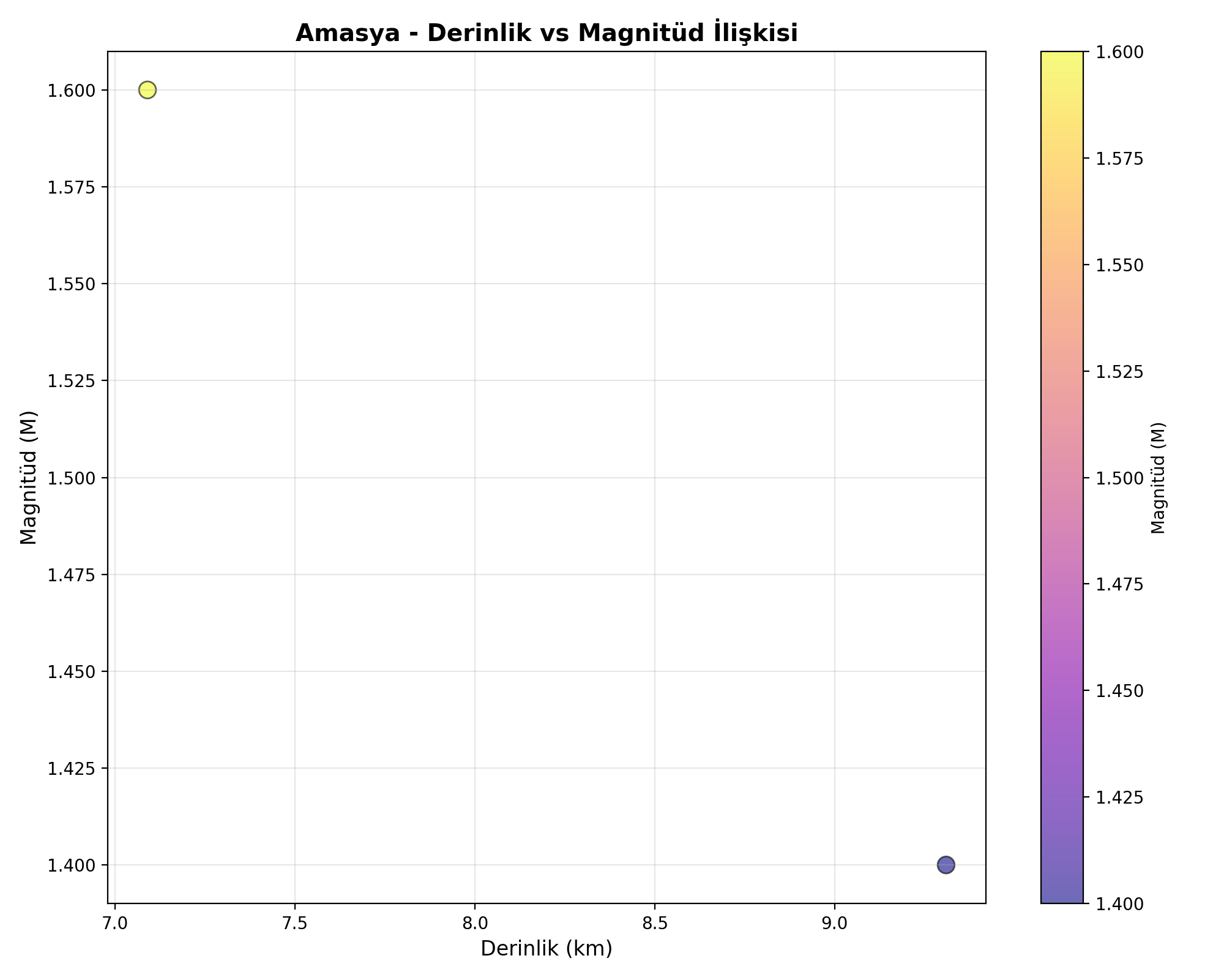 Derinlik-Magnitüd