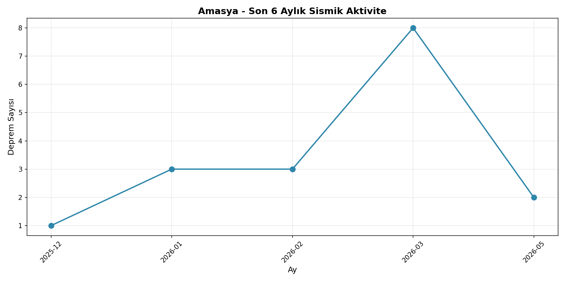 6 Aylık Trend