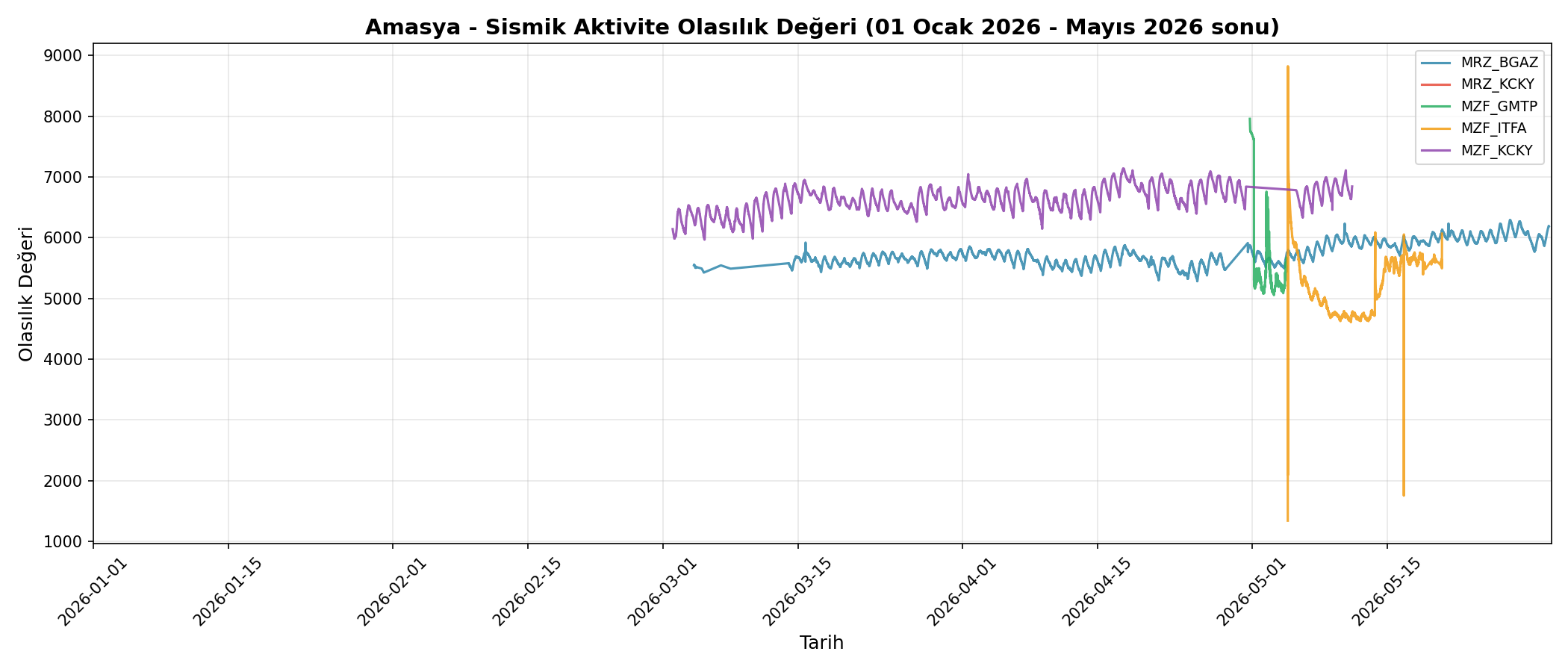 Olasılık Trendi