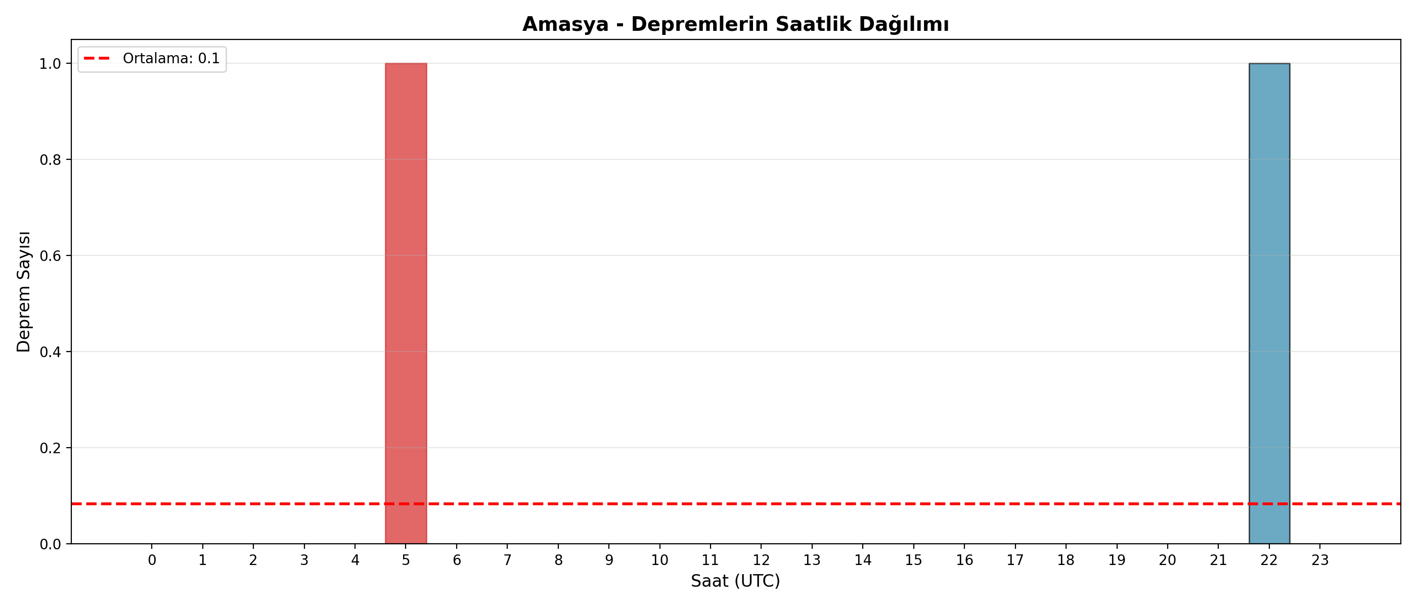 Saatlik Dağılım