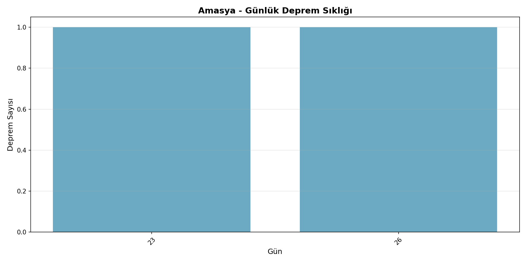 Günlük Sıklık