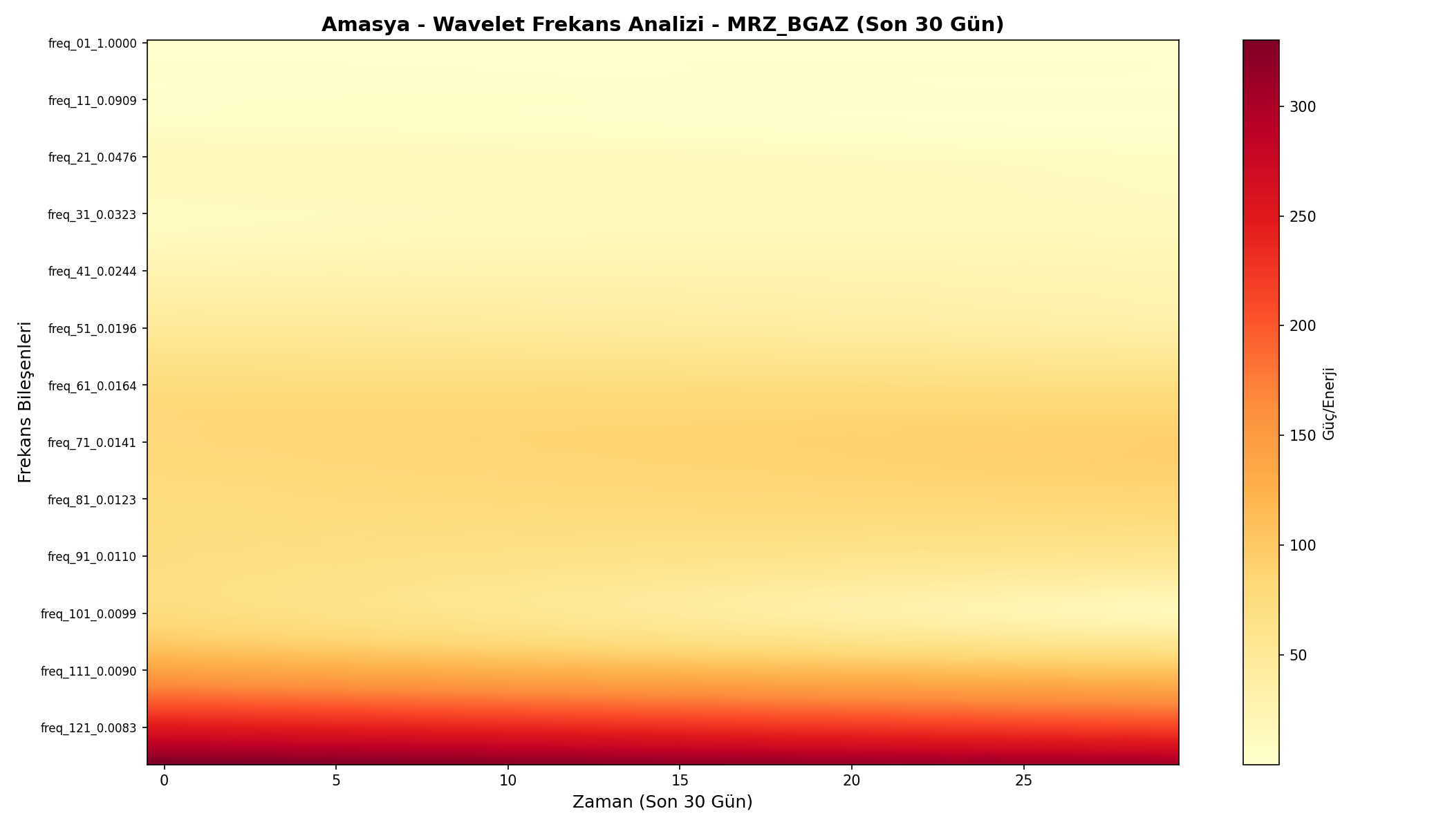 Wavelet Analizi