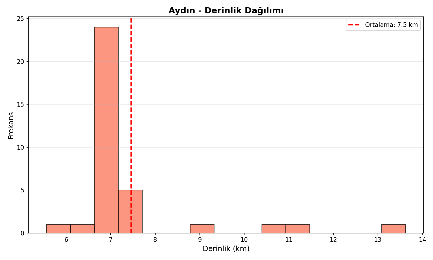 Derinlik Dağılımı