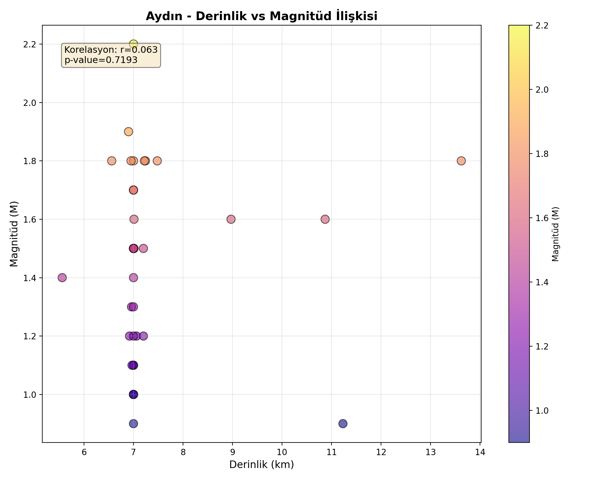 Derinlik-Magnitüd