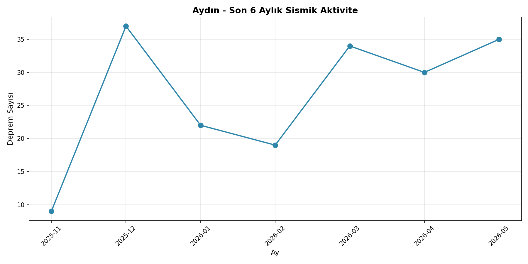 6 Aylık Trend