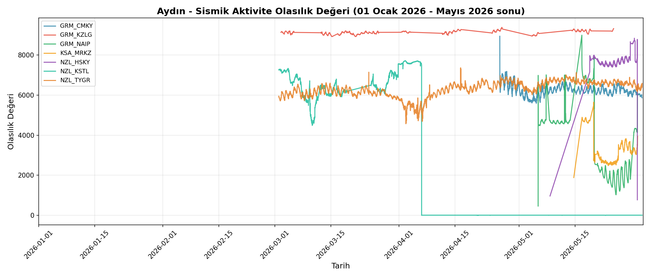 Olasılık Trendi