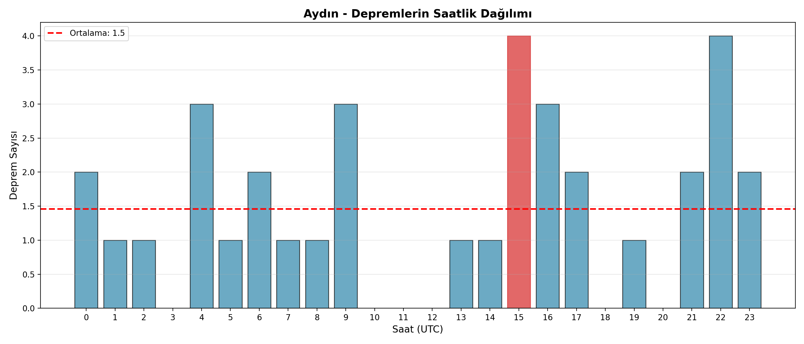 Saatlik Dağılım