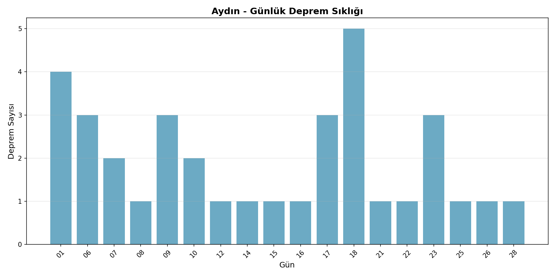 Günlük Sıklık