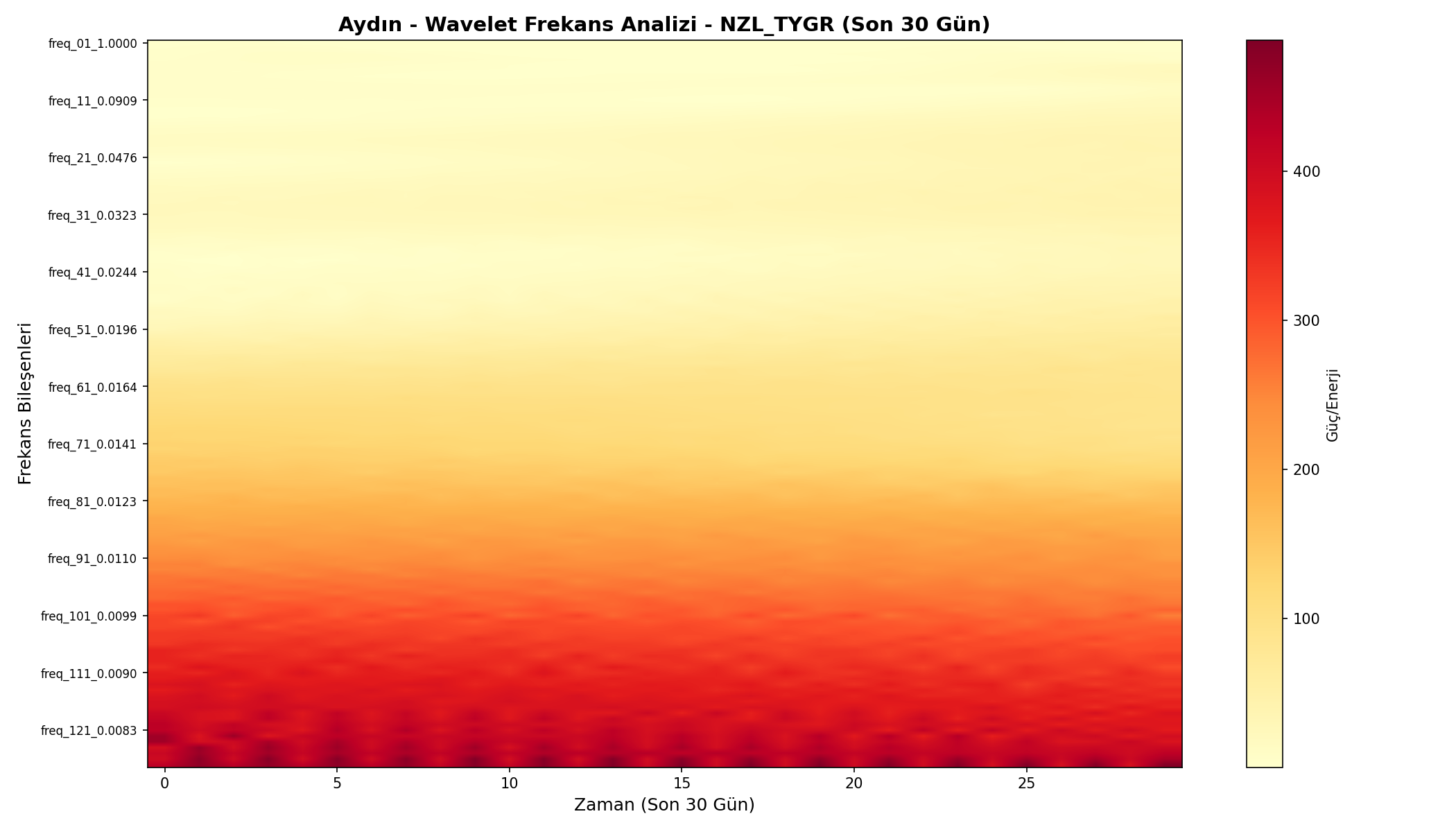 Wavelet Analizi