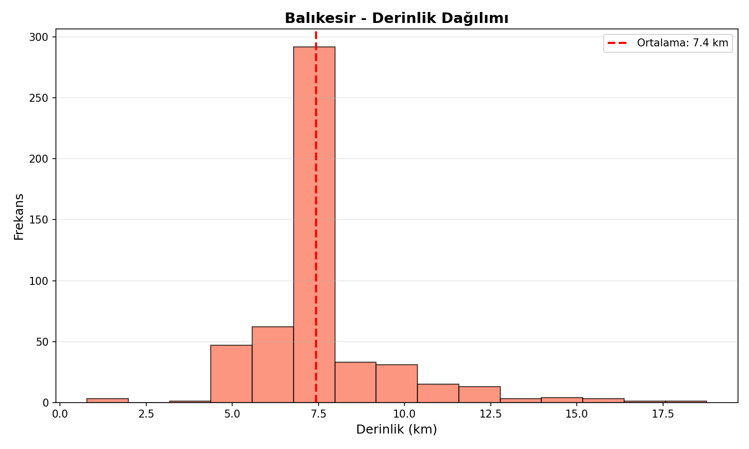 Derinlik Dağılımı
