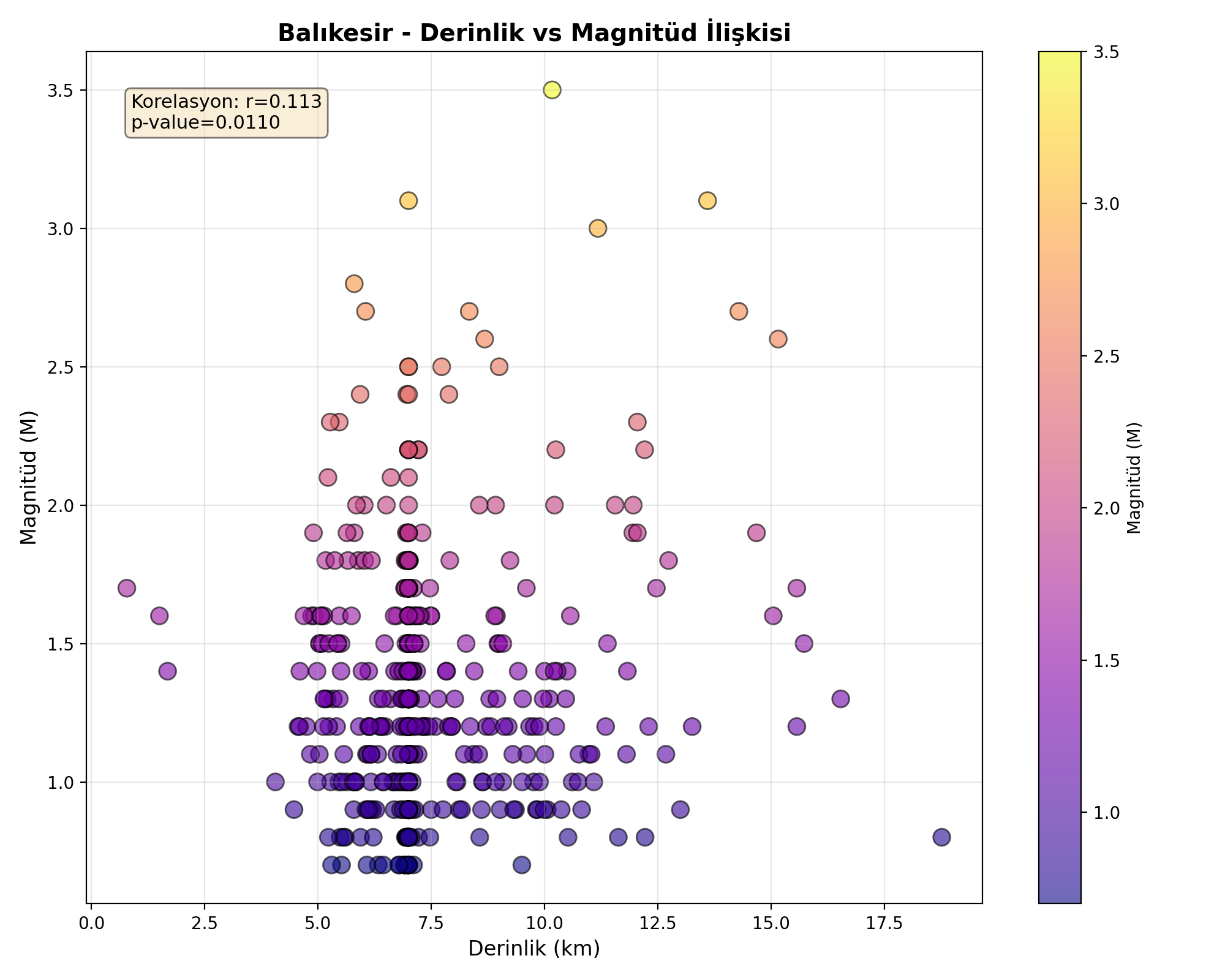 Derinlik-Magnitüd