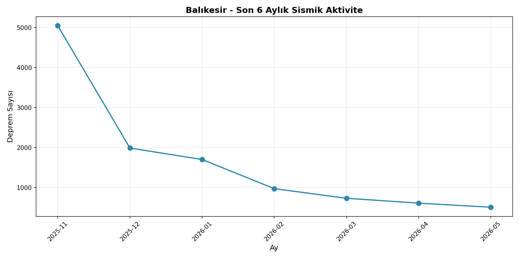 6 Aylık Trend
