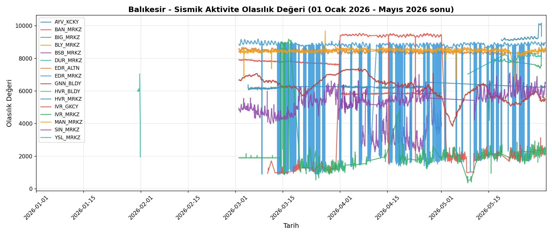 Olasılık Trendi