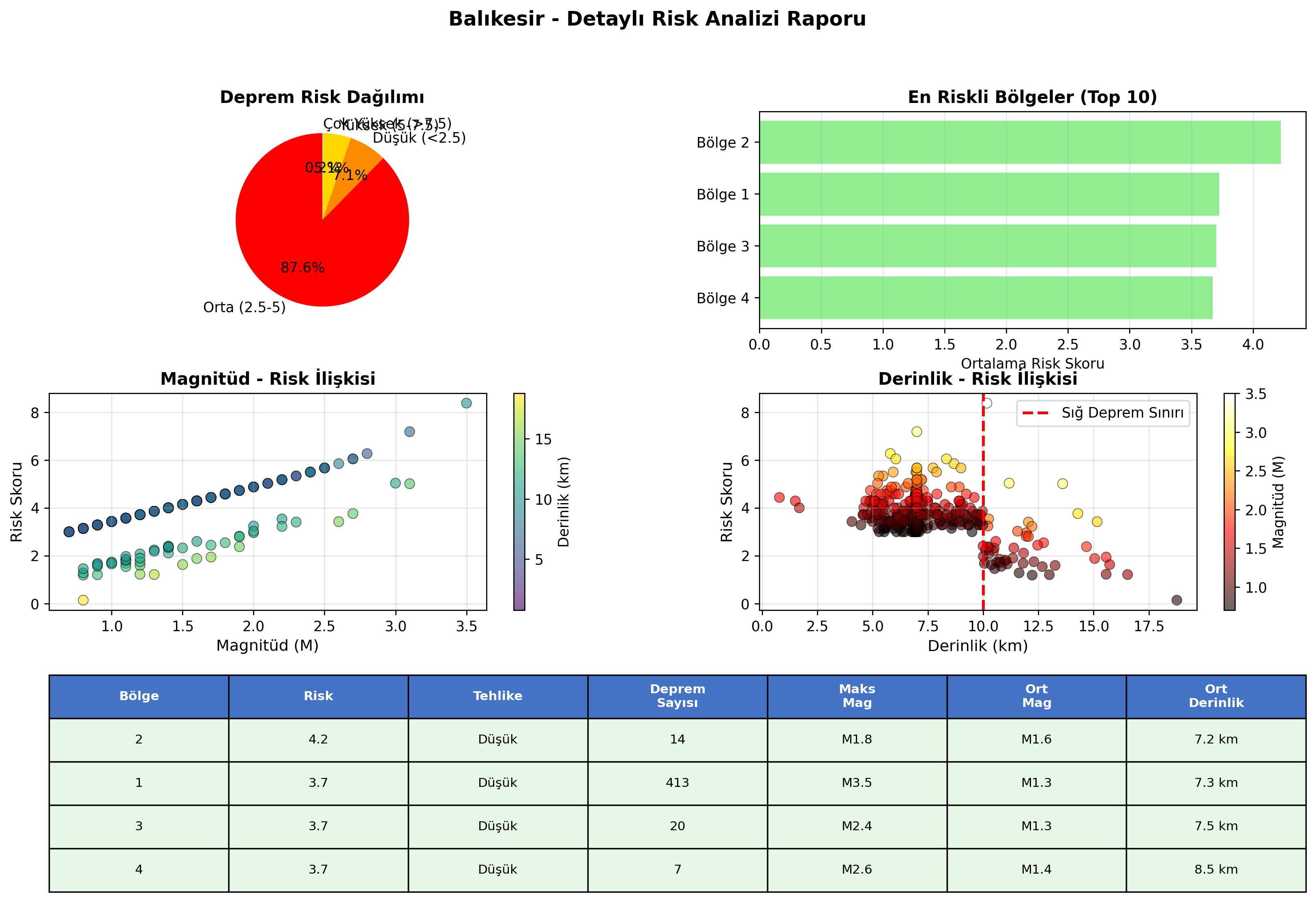 Risk Analiz Detayı