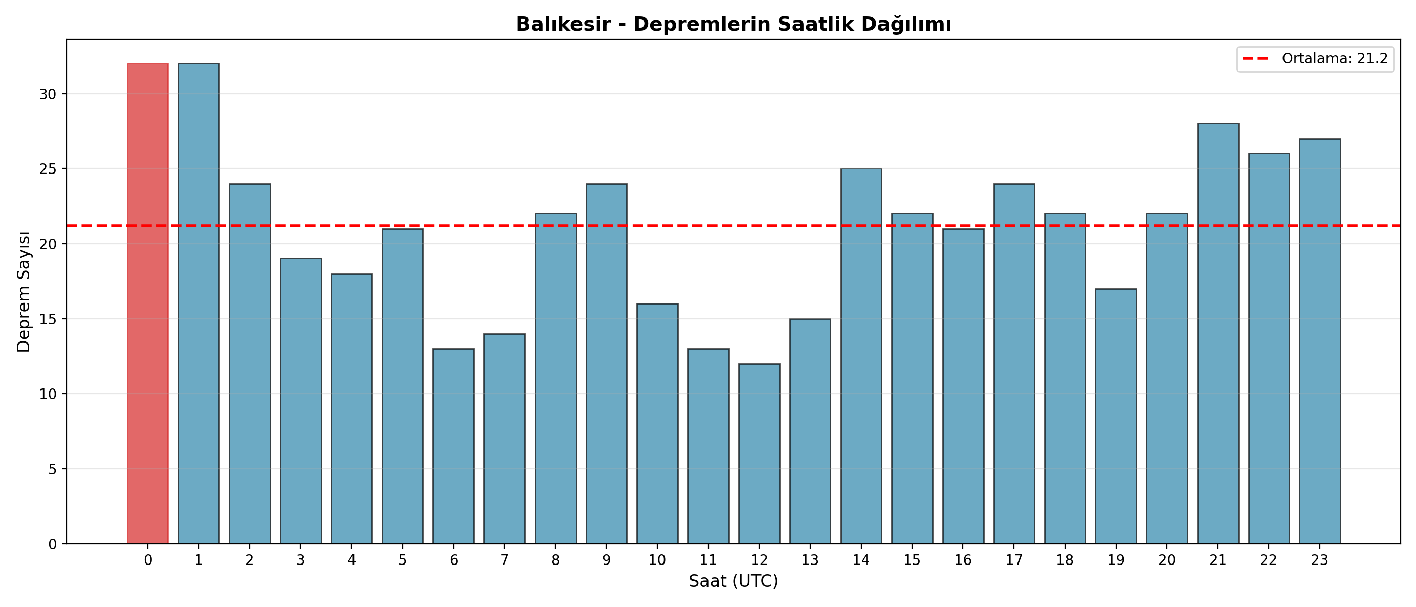 Saatlik Dağılım