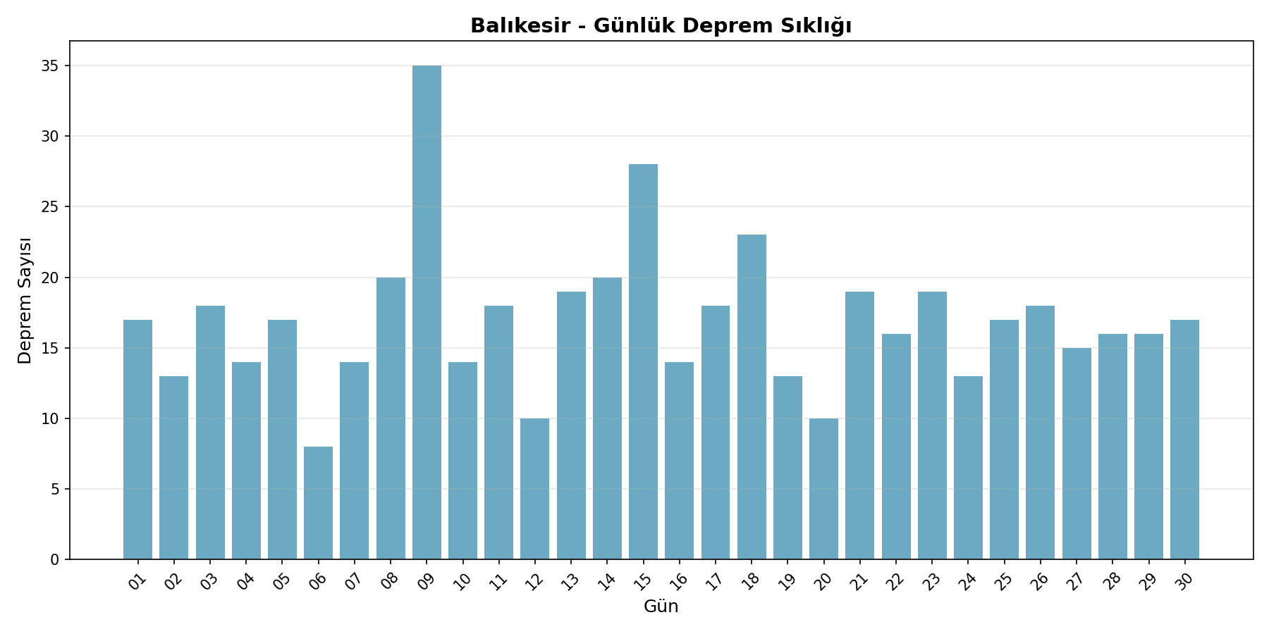 Günlük Sıklık