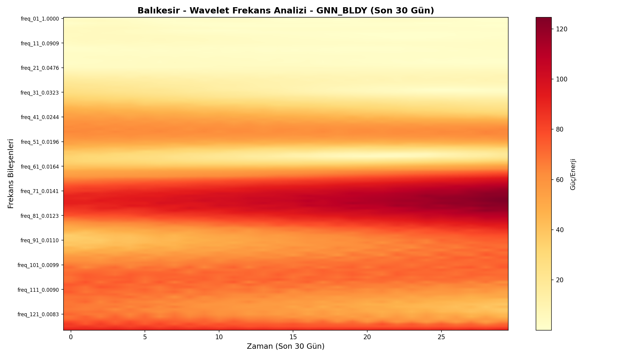 Wavelet Analizi