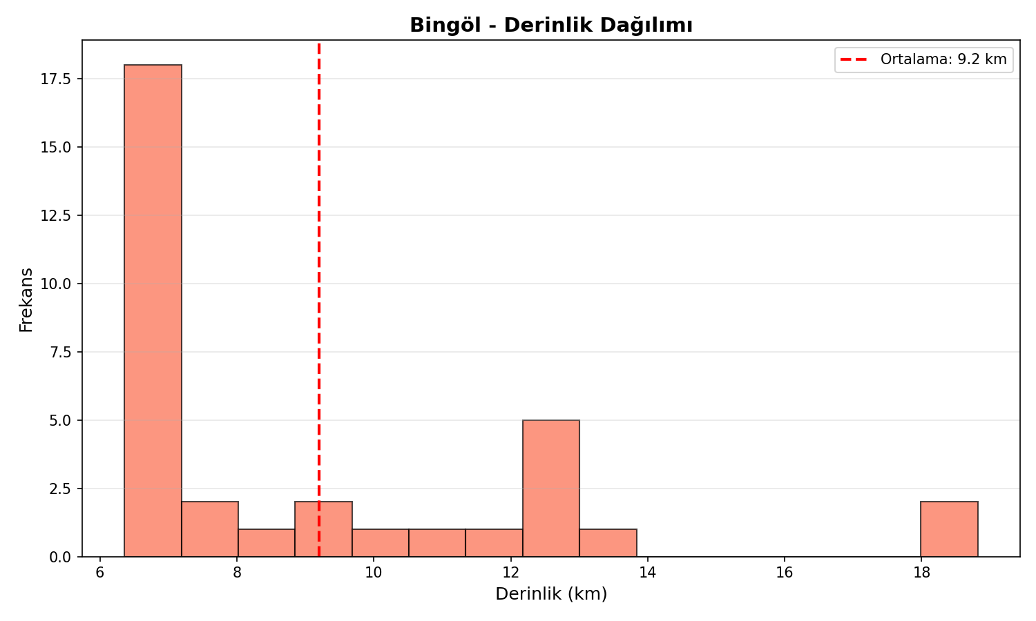 Derinlik Dağılımı