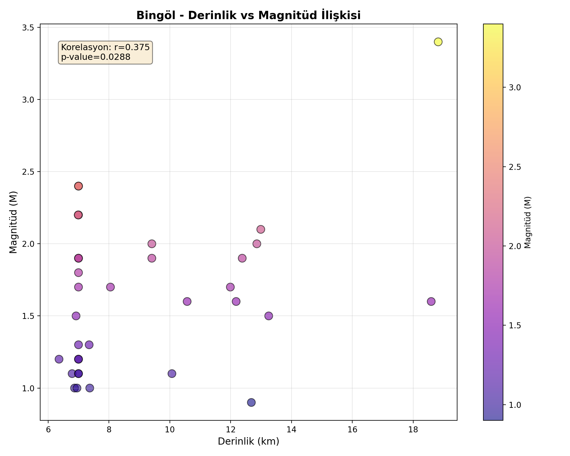 Derinlik-Magnitüd