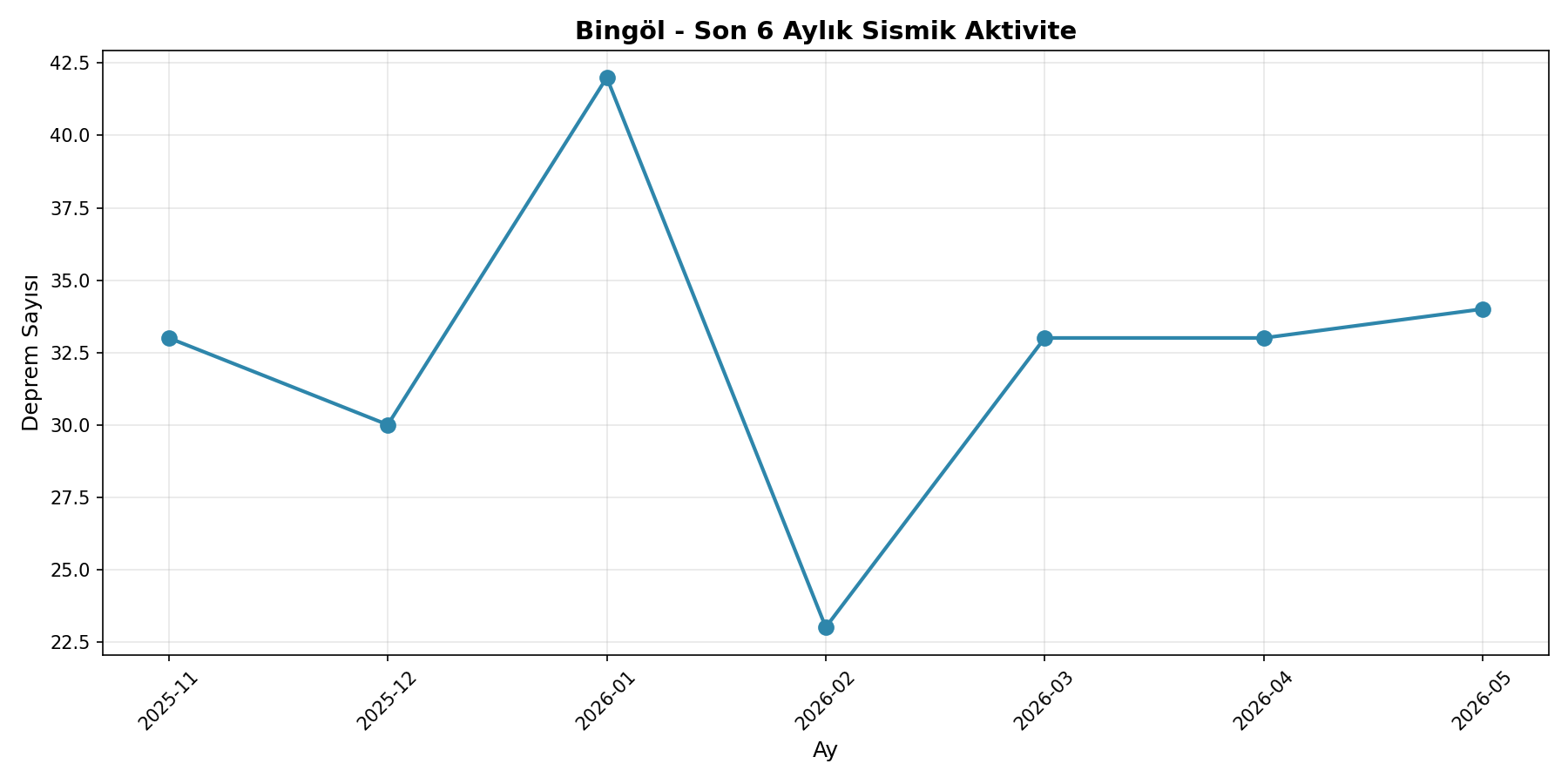 6 Aylık Trend