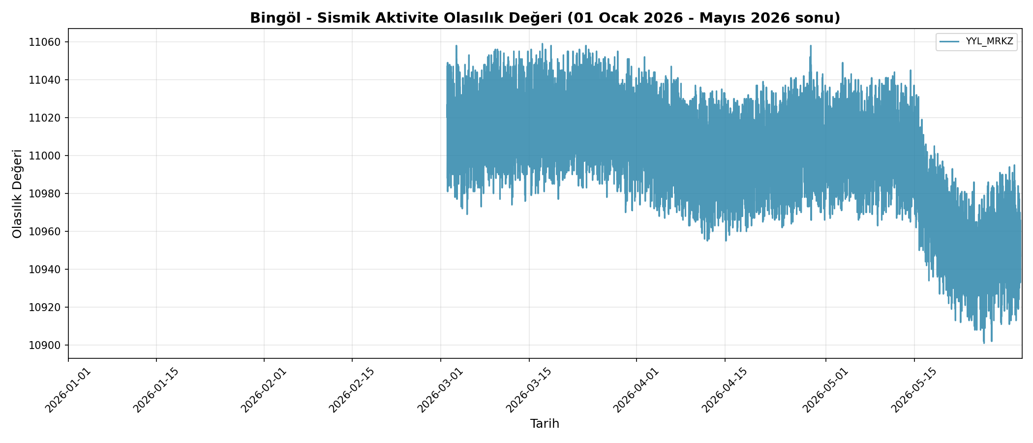 Olasılık Trendi
