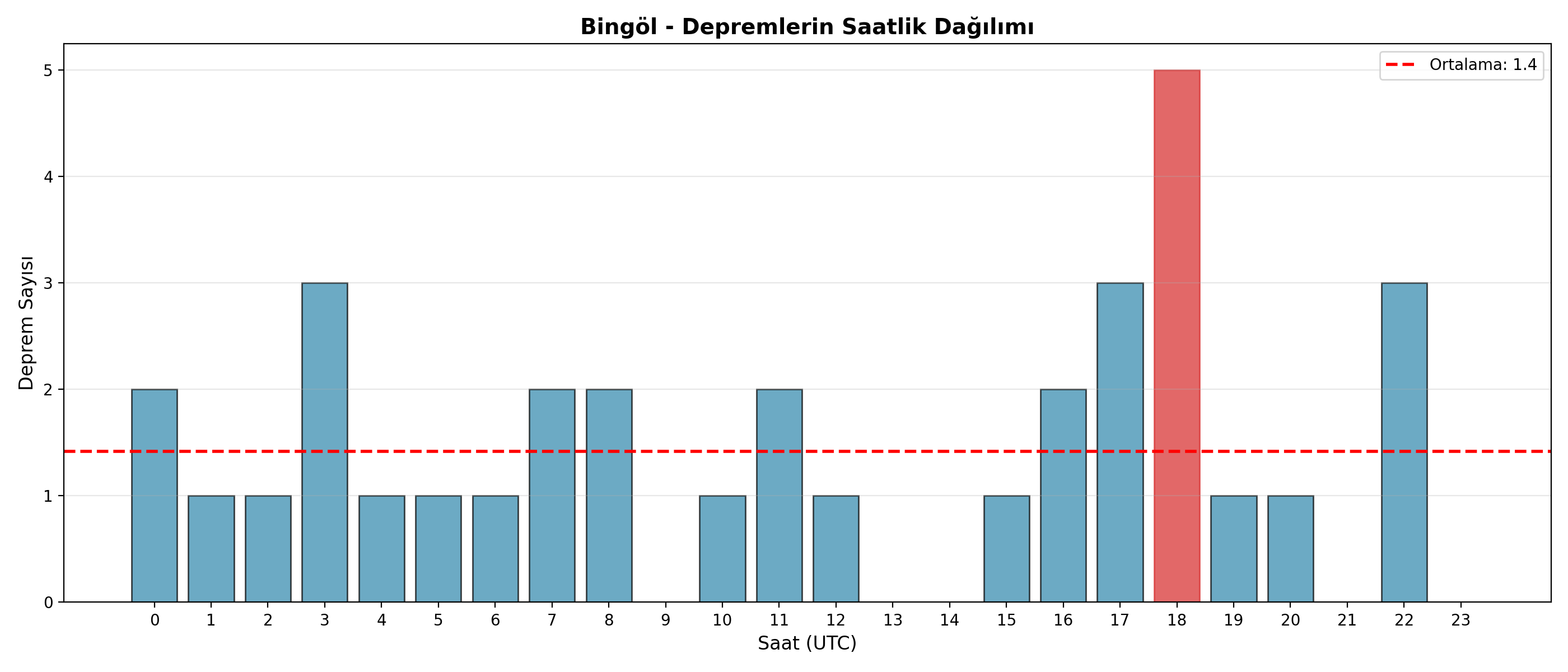 Saatlik Dağılım