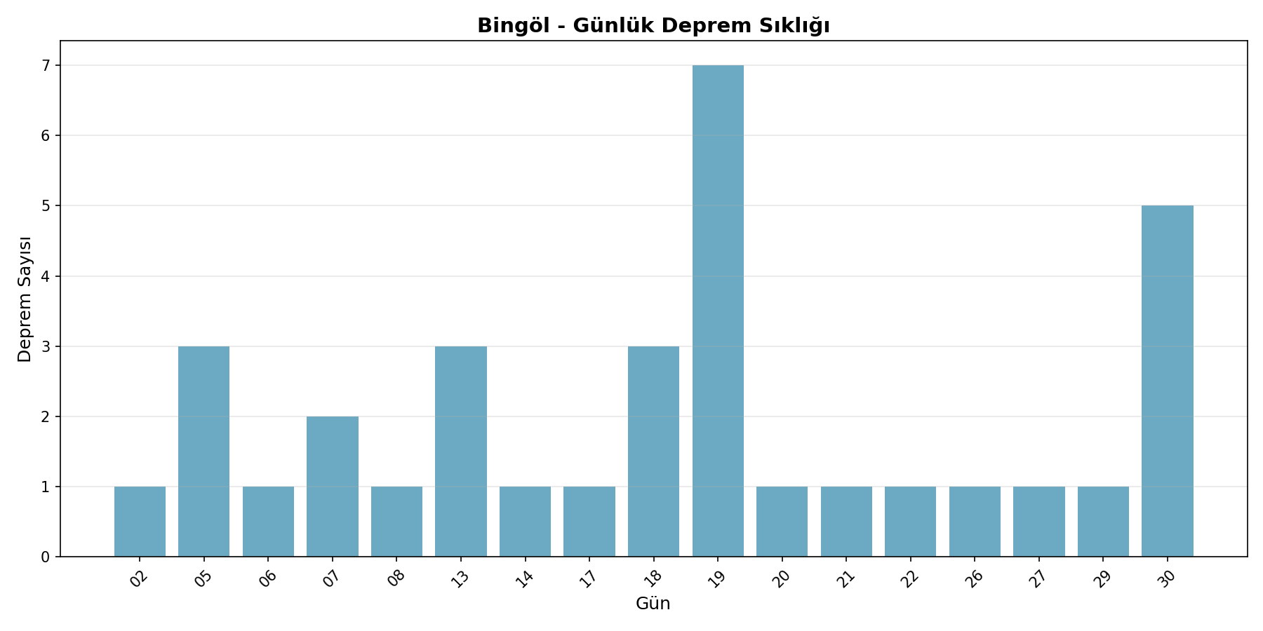 Günlük Sıklık