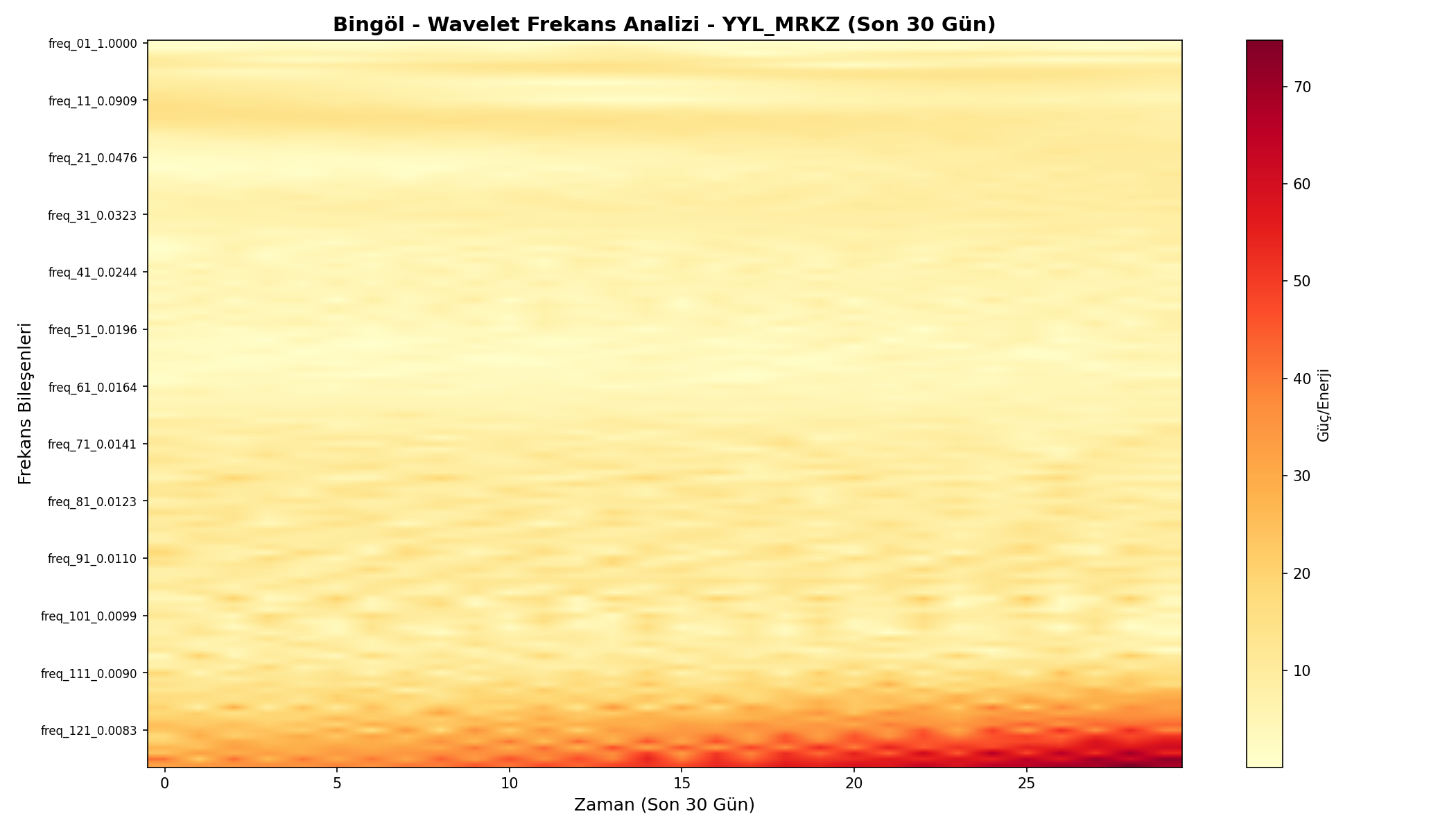 Wavelet Analizi